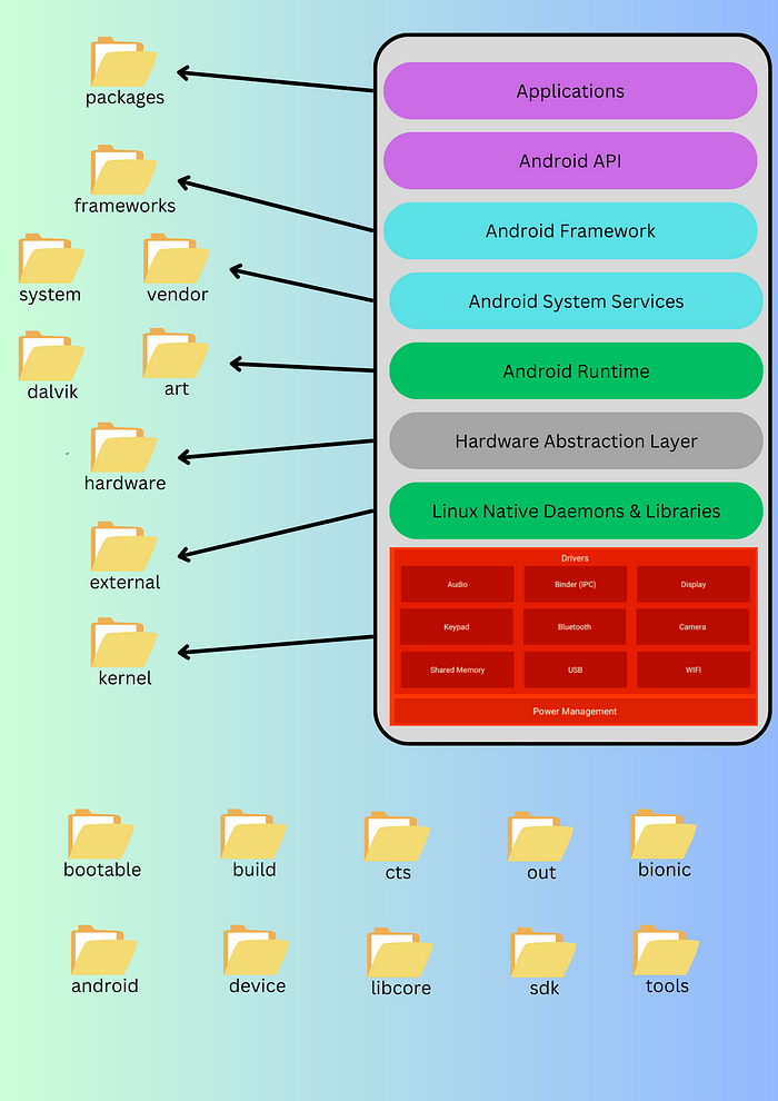 Discovering Android’s Source: Traversing the AOSP’s File Structure